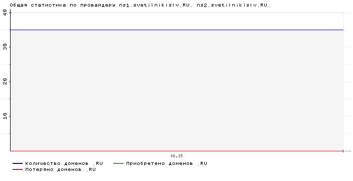 ���������� �� ���������� ns1.svetilnikislv.RU. ns2.svetilnikislv.RU.